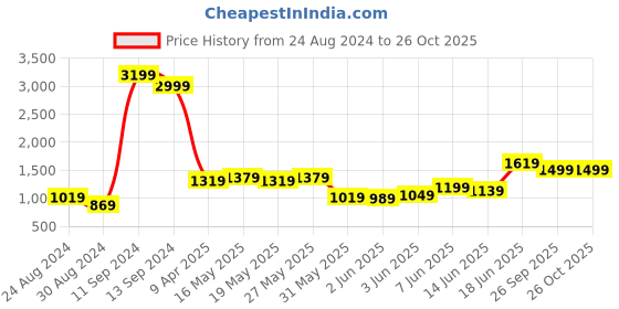 myntra.com Roadster Women Blue Boy-Friend Fit Washed  Light Fade Low Distress Denim Dungarees roadster Price History Graph from 24 Aug 2024 to 26 Oct 2025