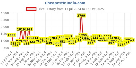 myntra.com Roadster Women Blue Cotton Waist Tie-up Denim Jacket roadster Price History Graph from 17 Jul 2024 to 16 Oct 2025