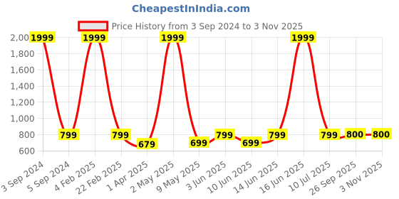myntra.com Roadster Women Blue Cropped Flared Mid-Rise Clean Look Stretchable Jeans roadster Price History Graph from 3 Sep 2024 to 2 Nov 2025