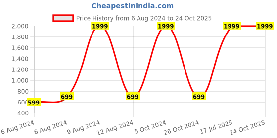 myntra.com Roadster Women Blue Denim Shorts roadster Price History Graph from 6 Aug 2024 to 24 Oct 2025