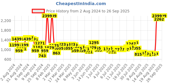 myntra.com Roadster Women Blue Flare Fit High-Rise Clean Look Stretchable Jeans roadster Price History Graph from 2 Aug 2024 to 26 Sep 2025