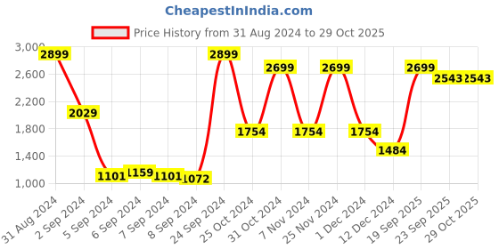 myntra.com Roadster Women Blue Flared Fit High-Rise Clean Look Stretchable Jeans roadster Price History Graph from 31 Aug 2024 to 29 Oct 2025