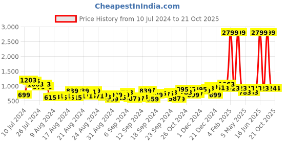 myntra.com Roadster Women Blue High-Rise Stretchable Joggers roadster Price History Graph from 10 Jul 2024 to 21 Oct 2025