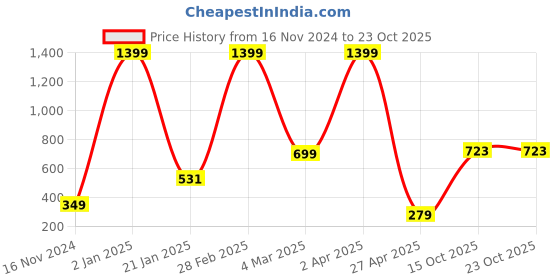 myntra.com Roadster Women Blue Hooded Sweatshirt roadster Price History Graph from 16 Nov 2024 to 22 Oct 2025