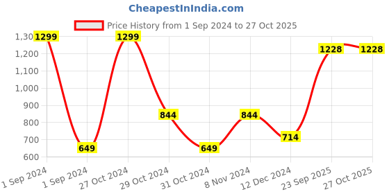 myntra.com Roadster Women Blue Loose Fit High-Rise Denim Shorts roadster Price History Graph from 1 Sep 2024 to 27 Oct 2025