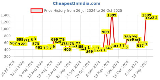 myntra.com Roadster Women Blue Loose Fit Mid-Rise Denim Shorts roadster Price History Graph from 26 Jul 2024 to 26 Oct 2025