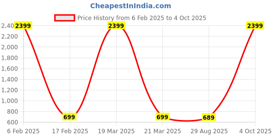 myntra.com Roadster Women Blue Mid Rise Scarlett Skinny Fit Clean Look Heavy Fade Jeans roadster Price History Graph from 6 Feb 2025 to 4 Oct 2025
