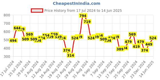myntra.com Roadster Women Blue Printed High-Low Top roadster Price History Graph from 17 Jul 2024 to 14 Jun 2025