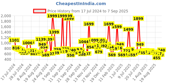 myntra.com Roadster Women Blue Skinny Fit Heavy Fade Stretchable Jeans roadster Price History Graph from 17 Jul 2024 to 7 Sep 2025