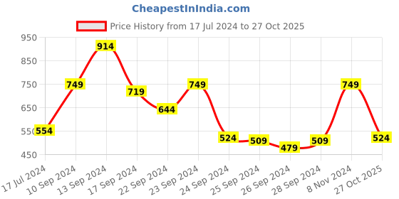 myntra.com Roadster Women Blue Skinny Fit Mid-Rise Clean Look Stretchable Jeans roadster Price History Graph from 17 Jul 2024 to 27 Oct 2025