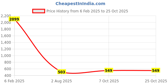 myntra.com Roadster Women Blue Skinny-Fit Mid-Rise Denim Jeans roadster Price History Graph from 6 Feb 2025 to 24 Oct 2025