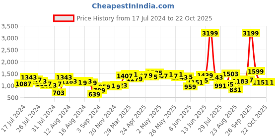 myntra.com Roadster Women Blue Skinny Fit Washed Light Fade Denim Dungarees roadster Price History Graph from 17 Jul 2024 to 22 Oct 2025