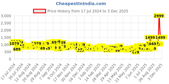 myntra.com Roadster Women Blue Slim Flared High-Rise Stretchable Jeans roadster Price History Graph from 17 Jul 2024 to 1 Dec 2025
