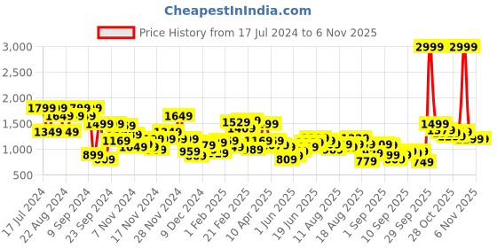 myntra.com Roadster Women Blue Solid Padded Jacket roadster Price History Graph from 17 Jul 2024 to 1 Nov 2025