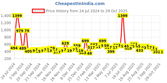 myntra.com Roadster Women Blue Solid Semi-Sheer Pullover roadster Price History Graph from 24 Jul 2024 to 29 Oct 2025