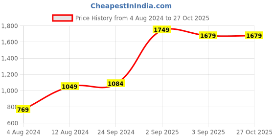 myntra.com Roadster Women Blue Solid Twofer Takes Dungarees roadster Price History Graph from 4 Aug 2024 to 27 Oct 2025