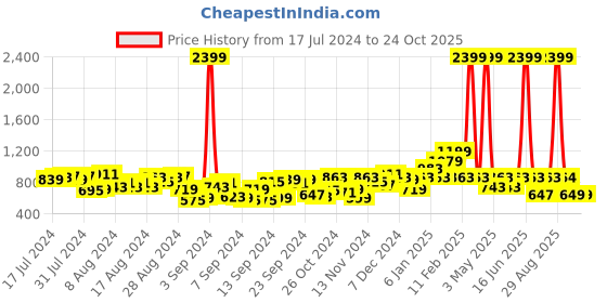 myntra.com Roadster Women Blue Straight Fit Heavy Fade Cropped Jeans With A Belt roadster Price History Graph from 17 Jul 2024 to 24 Oct 2025