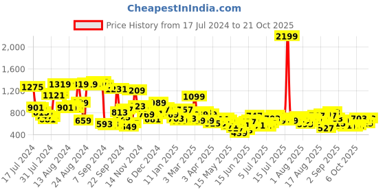 myntra.com Roadster Women Blue Straight Fit High-Rise Stretchable Jeans roadster Price History Graph from 17 Jul 2024 to 21 Oct 2025
