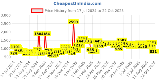 myntra.com Roadster Women Blue Straight Fit Stretchable Jeans roadster Price History Graph from 17 Jul 2024 to 22 Oct 2025