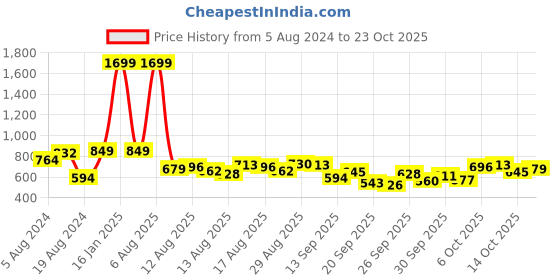 myntra.com Roadster Women Blue Super Skinny Fit High-Rise Clean Look Stretchable Jeans roadster Price History Graph from 5 Aug 2024 to 23 Oct 2025