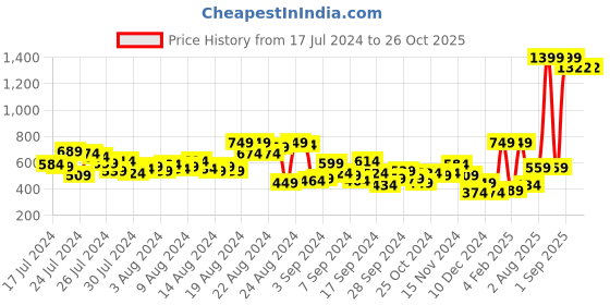 myntra.com Roadster Women Blue Super Skinny Fit Mid-Rise Clean Look Stretchable Jeans roadster Price History Graph from 17 Jul 2024 to 25 Oct 2025