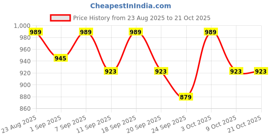 myntra.com Roadster Women Blue Tapered Fit Mid-Rise Light Fade Carrot Fit Jeans roadster Price History Graph from 23 Aug 2025 to 20 Oct 2025