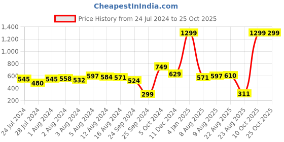 myntra.com Roadster Women Blue Washed Mid-Rise Super Skinny Fit Jeggings roadster Price History Graph from 24 Jul 2024 to 24 Oct 2025