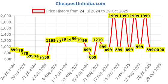 myntra.com Roadster Women Blue Wide Leg High-Rise Light Fade Stretchable Jeans roadster Price History Graph from 24 Jul 2024 to 28 Oct 2025