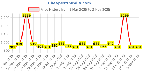 myntra.com Roadster Women Blue Wide Leg Stretchable Jeans roadster Price History Graph from 1 Mar 2025 to 2 Nov 2025