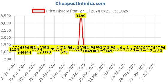 myntra.com Roadster Women Bootcut Fit Slash Knee Stretchable High Rise Jeans roadster Price History Graph from 27 Jul 2024 to 20 Oct 2025