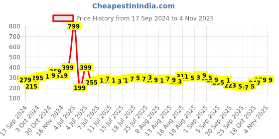 myntra.com Roadster Women Brown Printed Round Neck T-shirt roadster Price History Graph from 17 Sep 2024 to 2 Nov 2025