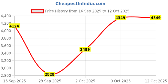 myntra.com Roadster Women Brown Short Blazer With Curved Lapel Collar & Button Closure roadster Price History Graph from 16 Sep 2025 to 12 Oct 2025