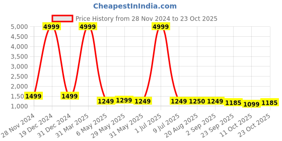 myntra.com Roadster Women Brown Solid Casual Platform-Heeled Winter Boots roadster Price History Graph from 28 Nov 2024 to 23 Oct 2025