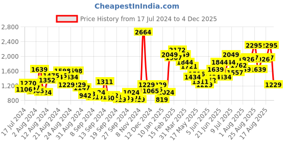 myntra.com Roadster Women Brown Solid Mid-Top Block Heels Boots with Buckles roadster Price History Graph from 17 Jul 2024 to 4 Dec 2025