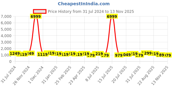 myntra.com Roadster Women Brown Solid Regular Block Heel Boots roadster Price History Graph from 31 Jul 2024 to 13 Nov 2025