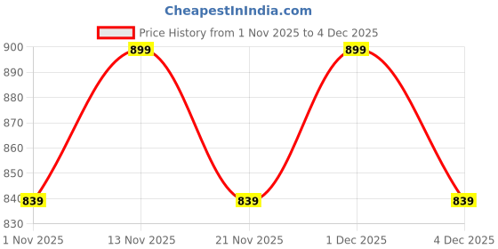 myntra.com Roadster Women Brown Solid Synthetic Wedge Heels roadster Price History Graph from 1 Nov 2025 to 4 Dec 2025