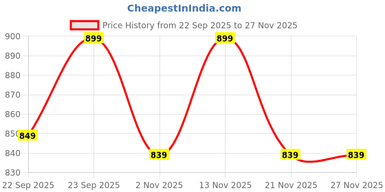 myntra.com Roadster Women Brown Solid Synthetic Wedge Open Back Heels roadster Price History Graph from 22 Sep 2025 to 25 Nov 2025