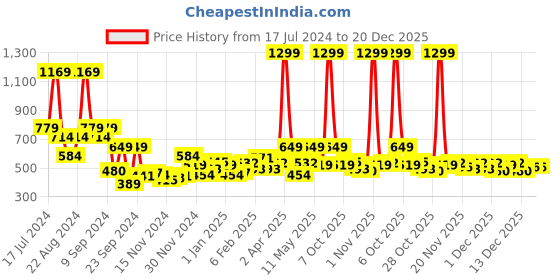 myntra.com Roadster Women Burgundy & Black Striped Pullover Sweater roadster Price History Graph from 17 Jul 2024 to 20 Dec 2025