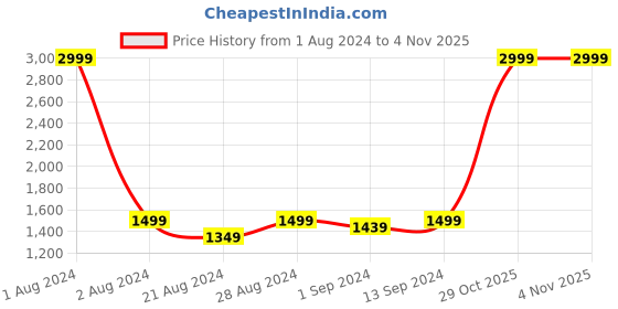 myntra.com Roadster Women Burgundy Solid Sustainable Jogger Sustainable Dungarees roadster Price History Graph from 1 Aug 2024 to 4 Nov 2025