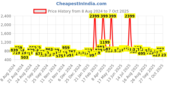 myntra.com Roadster Women Cable Knit Crop Cardigan roadster Price History Graph from 8 Aug 2024 to 7 Oct 2025