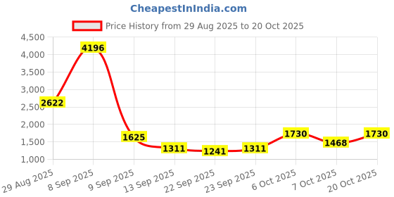 myntra.com Roadster Women Cable Knit Woollen Cardigan Sweaters roadster Price History Graph from 29 Aug 2025 to 20 Oct 2025