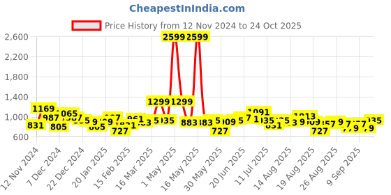 myntra.com Roadster Women Cardigan roadster Price History Graph from 12 Nov 2024 to 24 Oct 2025