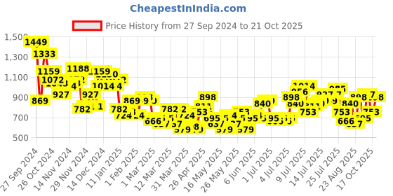 myntra.com Roadster Women Cargos Trousers roadster Price History Graph from 27 Sep 2024 to 17 Oct 2025