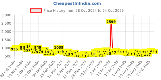 myntra.com Roadster Women Cargos Trousers roadster Price History Graph from 28 Oct 2024 to 23 Oct 2025