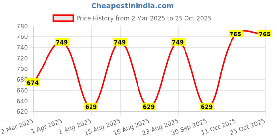 myntra.com Roadster Women Casual Sneakers roadster Price History Graph from 2 Mar 2025 to 24 Oct 2025