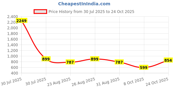 myntra.com Roadster Women Casual Wear Grey Solid Crepe Trousers roadster Price History Graph from 30 Jul 2025 to 24 Oct 2025