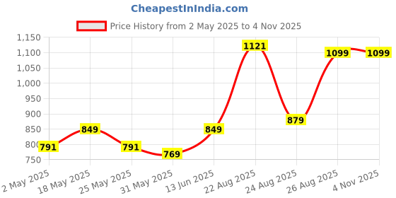 myntra.com Roadster Women Charcoal Grey Regular Fit Solid Joggers roadster Price History Graph from 2 May 2025 to 3 Nov 2025