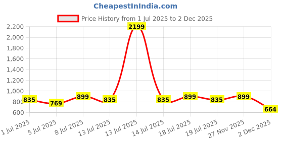 myntra.com Roadster Women Charcoal Grey Solid High-Waist Flared Trousers roadster Price History Graph from 1 Jul 2025 to 2 Dec 2025