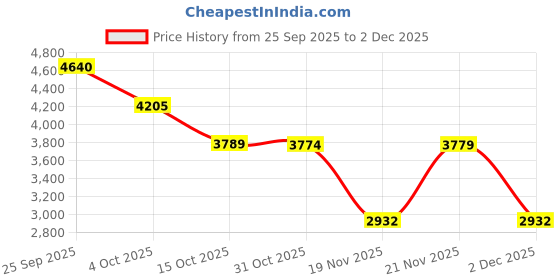 myntra.com Roadster Women Checked Notched Lapel Winter Overcoat roadster Price History Graph from 25 Sep 2025 to 2 Dec 2025