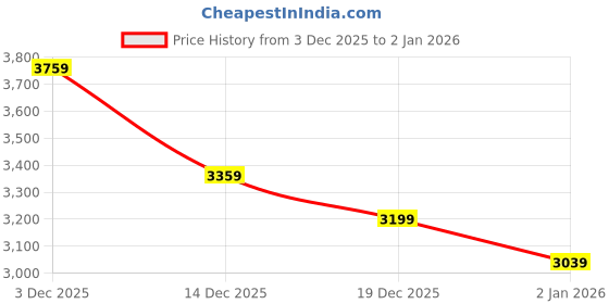 myntra.com Roadster Women Checked Polyester Regular Fit Trench Coat roadster Price History Graph from 3 Dec 2025 to 31 Dec 2025